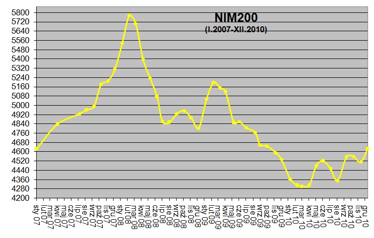 nim200